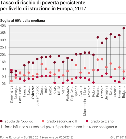 Tasso di rischio di povertà persistente secondo il livello di istruzione in Europa