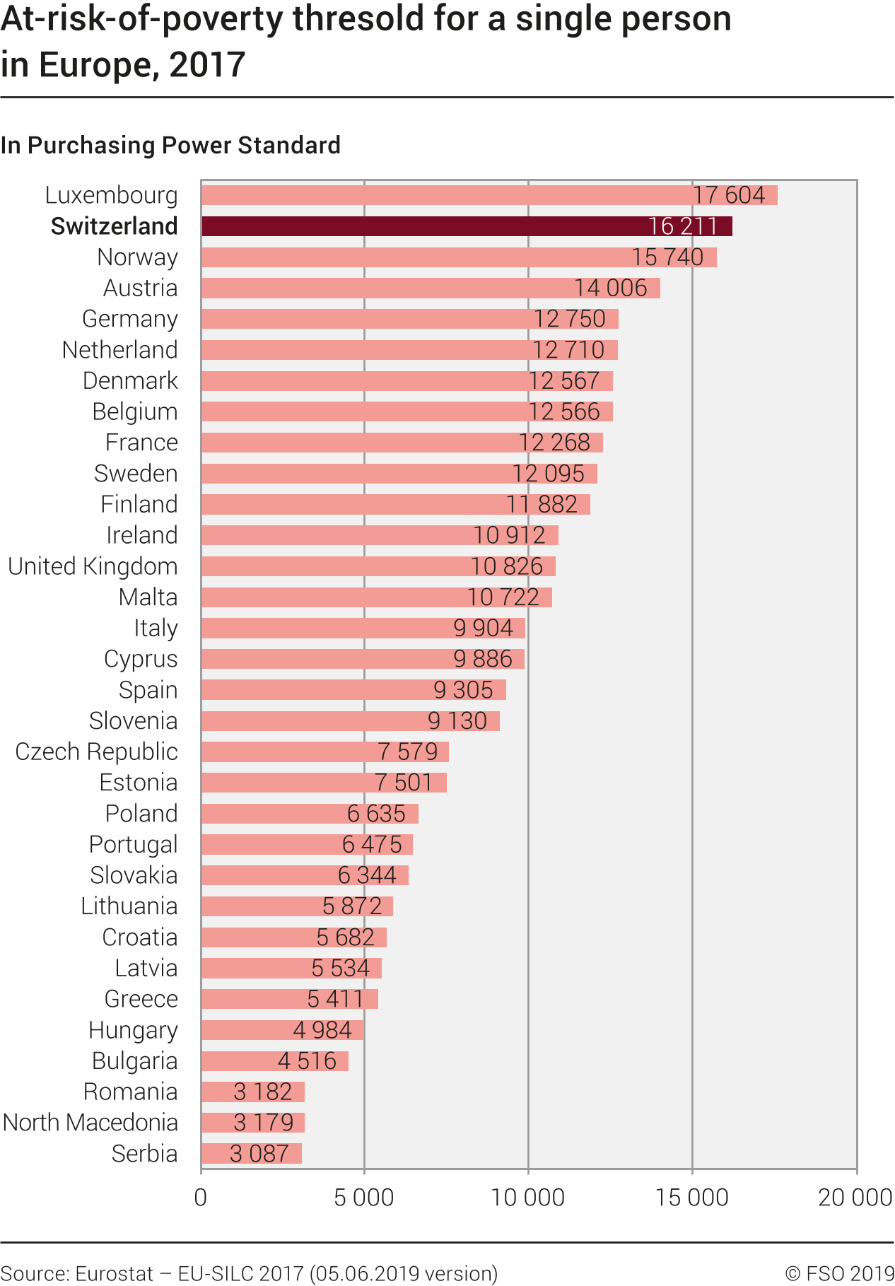 At-risk-of-poverty threshold for a single person in Europe