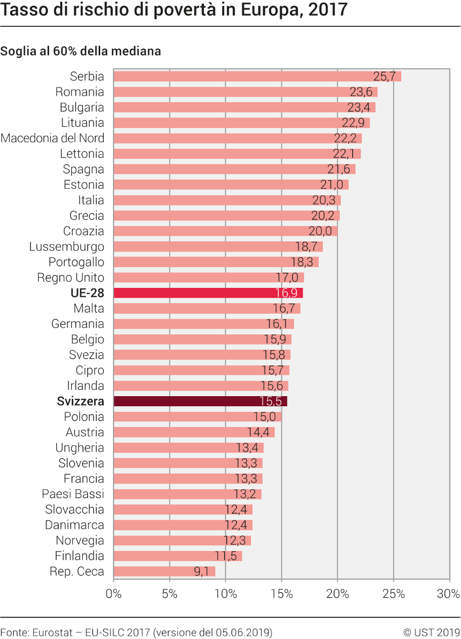 Tasso di rischio di povertà in Europa