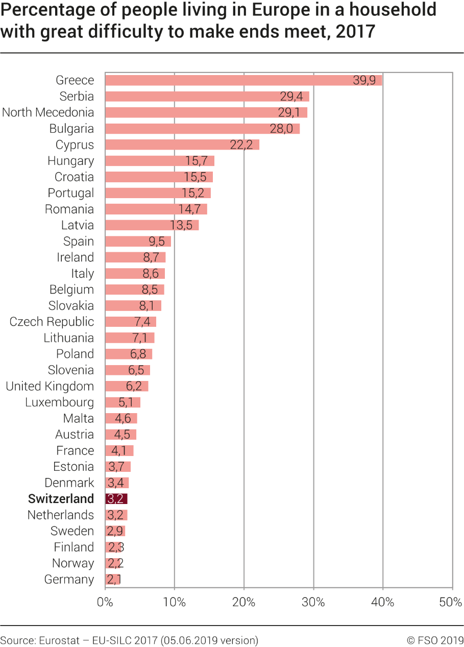 Percentage of people living in Europe in a household with great difficulty to make ends meet