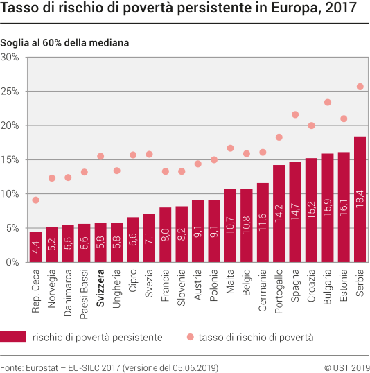 Tasso di rischio di povertà persistente in Europa