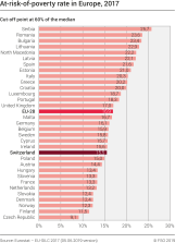 At-risk-of-poverty rate in Europe