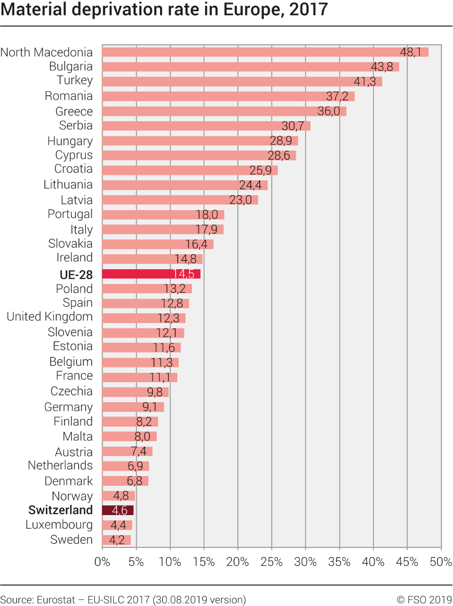 Material deprivation rate in Europe
