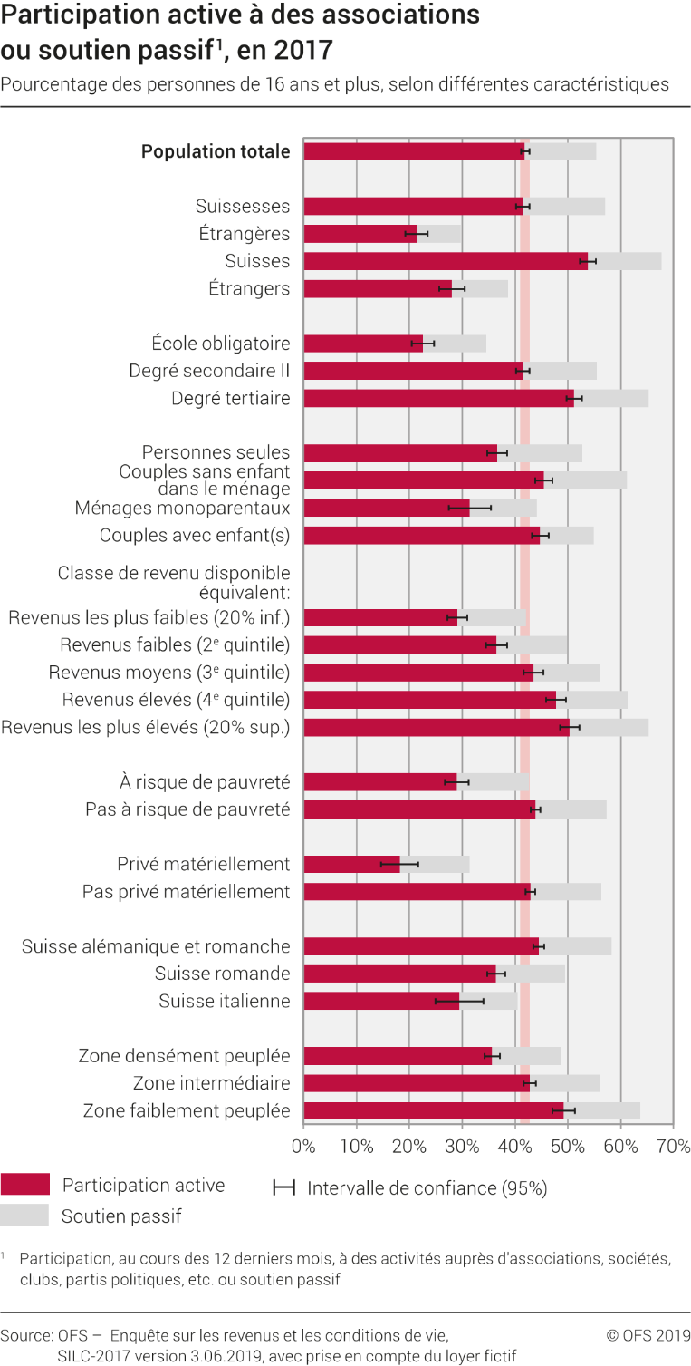 Participation active à des associations ou soutien passif