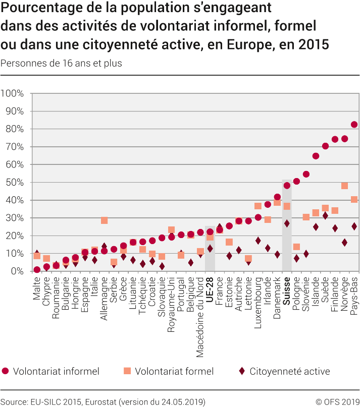 Pourcentage de la population s'engageant dans des activités de volontariat informel, formel ou dans une citoyenneté active, en Europe