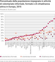Percentuale della popolazione impegnata in attività di volontariato informale, formale o di cittadinanza attiva in Europa
