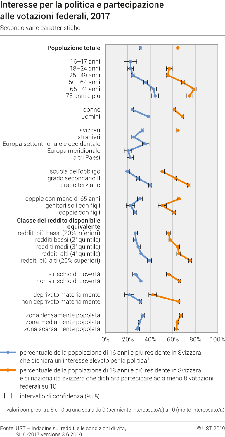 Interesse per la politica e partecipazione alle votazioni federali
