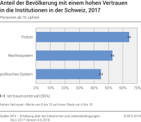 Anteil der Bevölkerung mit einem hohen Vertrauen in die Institutionen in der Schweiz. Gesamtbevölkerung ab 16 Jahren