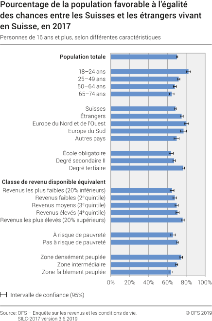 Pourcentage de la population favorable à l'égalité des chances entre les Suisses et les étrangers vivant en Suisse