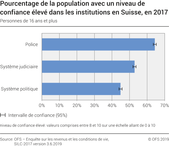 Pourcentage de la population avec un niveau de confiance élevé dans les institutions en Suisse. Total de la population de 16 ans et plus