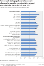Percentuale della popolazione favorevole all'uguaglianza delle opportunità tra svizzeri e stranieri che vivono in Svizzera
