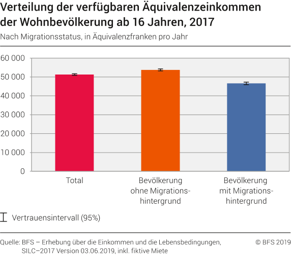 Verteilung der verfügbaren Äquivalenzeinkommen der Wohnbevölkerung ab 16 Jahren nach Migrationsstatus