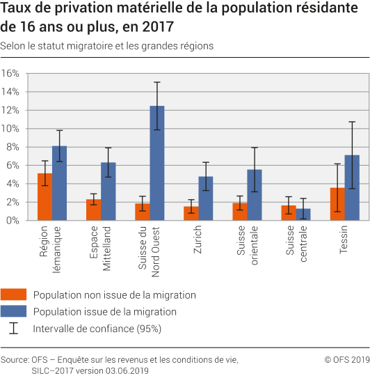 Taux de privation matérielle de la population résidante de 16 ans ou plus selon le statut migratoire et les grandes régions