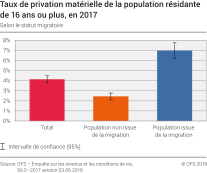 Taux de privation matérielle de la population résidante de 16 ans ou plus selon le statut migratoire