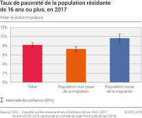 Taux de pauvreté de la population résidante de 16 ans ou plus selon le statut migratoire
