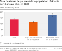 Taux de risque de pauvreté de la population résidante de 16 ans ou plus selon le statut migratoire
