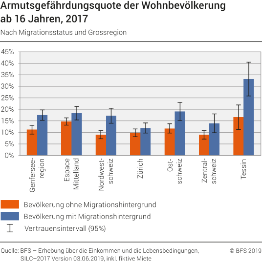 Armutsgefährdungsquote der Wohnbevölkerung ab 16 Jahren nach Migrationsstatus und Grossregion