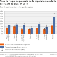 Taux de risque de pauvreté de la population résidante de 16 ans ou plus selon le statut migratoire et les grandes régions