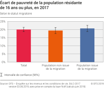 Ecart de pauvreté de la population résidante selon le statut migratoire