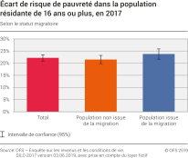 Ecart de risque de pauvreté dans la population résidante de 16 ans ou plus selon le statut migratoire