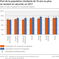 Part de la population résidante de 16 ans ou plus se sentant en sécurité selon le statut migratoire et les grandes régions