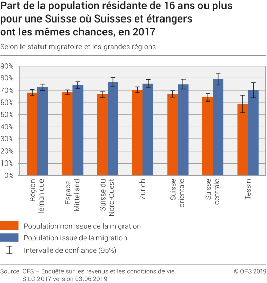 Part de la population résidante de 16 ans ou plus pour une Suisse où Suisses et étrangers ont les mêmes chances selon le statut migratoire et les grandes régions