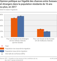 Opinion politique sur l'égalité des chances entre Suisses et étrangers dans la population résidante de 16 ans ou plus selon le statut migratoire