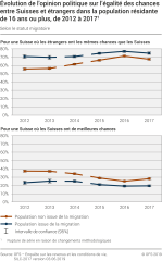 Evolution de l'opinion politique sur l'égalité des chances entre Suisses et étrangers dans la population résidante de 16 ans ou plus selon le statut migratoire