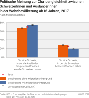 Politische Meinung zur Chancengleichheit zwischen SchweizerInnen und AusländerInnen in der Wohnbevölkerung ab 16 Jahren nach Migrationsstatus