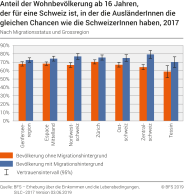 Anteil der Wohnbevölkerung ab 16 Jahren, der für eine Schweiz ist, in der die AusländerInnen die gleichen Chancen wie die SchweizerInnen haben nach Migrationsstatus und Grossregion