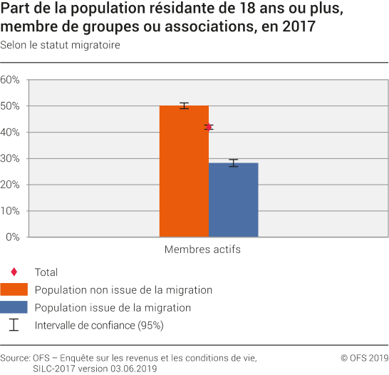 Part de la population résidante de 18 ans ou plus membre de groupes ou associations selon le statut migratoire