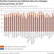 Surface moyenne par habitant dans les ménages d'une personne selon le statut migratoire du ménage et les cantons, en m2