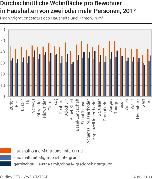 Durchschnittliche Wohnfläche pro Bewohner in Haushalten von zwei oder mehr Personen nach Migrationsstatus des Haushalts und Kantonen, in m²