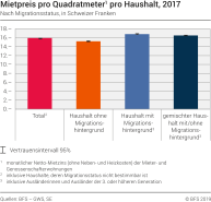 Mietpreis pro Quadratmeter pro Haushalt nach Migrationsstatus, in Schweizer Franken
