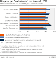 Mietpreis pro Quadratmeter pro Haushalt nach Migrationsstatus und Haushaltstyp, in Schweizer Franken