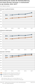 Entwicklung des Anteils der Wohnbevölkerung mit einem grossen Vertrauen in Institutionen in der Schweiz nach Migrationsstatus