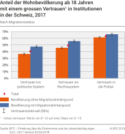 Anteil der Wohnbevölkerung ab 18 Jahren mit einem grossen Vertrauen in Institutionen in der Schweiz nach Migrationsstatus