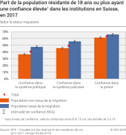 Part de la population résidente de 18 ans ou plus ayant une confiance élevée dans les institutions en Suisse selon le statut migratoire