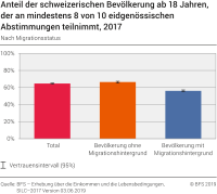 Anteil der schweizerischen Bevölkerung ab 18 Jahren, der an mindestens 8 von 10 eidgenössischen Abstimmungen teilnimmt nach Migrationsstatus