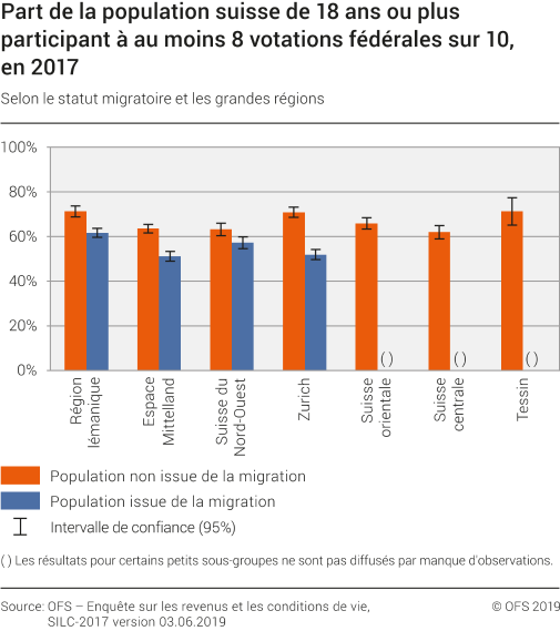 Part de la population suisse de 18 ans ou plus participant à au moins 8 votations fédérales sur 10 selon le statut migratoire et les grandes régions