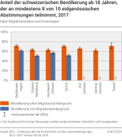 Anteil der schweizerischen Bevölkerung ab 18 Jahren, der an mindestens 8 von 10 eidgenössischen Abstimmungen teilnimmt nach Migrationsstatus und Grossregion