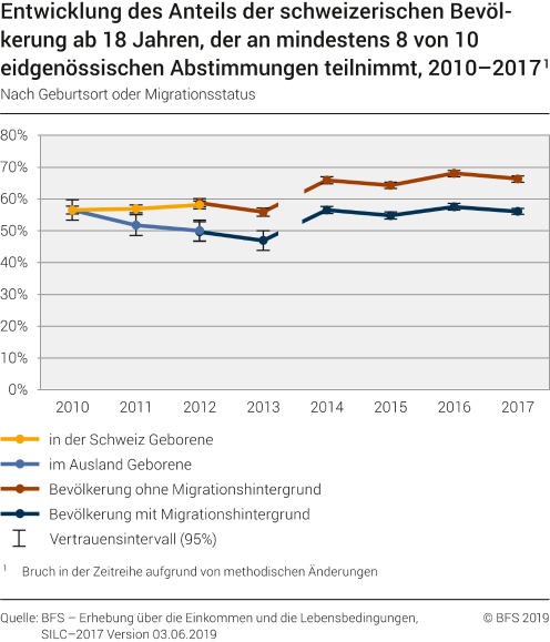 Entwicklung des Anteils der schweizerischen Bevölkerung ab 18 Jahren, der an mindestens 8 von 10 eidgenössischen Abstimmungen teilnimmt nach Geburtsort oder Migrationsstatus