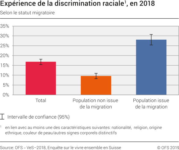 Expérience de la discrimination raciale selon le statut migratoire