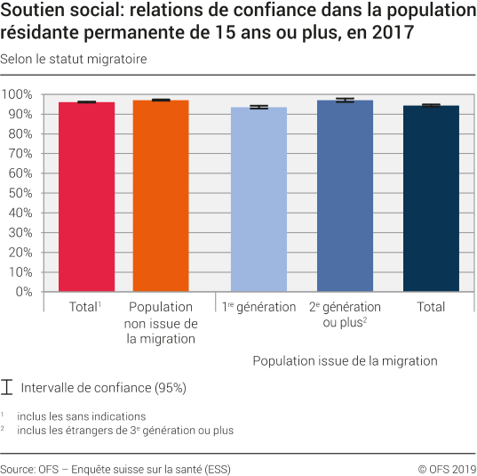 Soutien social: relations de confiance dans la population résidante permanente de 15 ans ou plus selon le statut migratoire