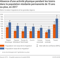 Absence d'une activité physique pendant les loisirs dans la population résidante permanente de 15 ans ou plus selon le statut migratoire et les grandes régions