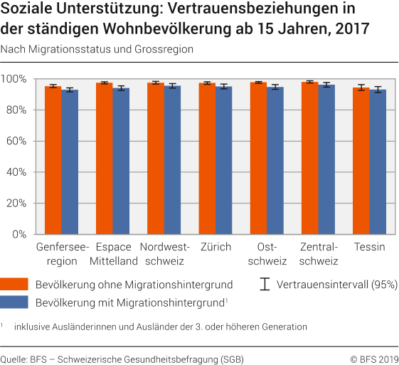Soziale Unterstützung: Vertrauensbeziehungen in der ständigen Wohnbevölkerung ab 15 Jahren nach Migrationsstatus und Grossregion