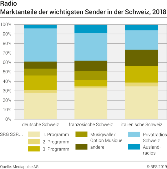 Radio: Marktanteile der wichtigsten Sender in der Schweiz, 2018
