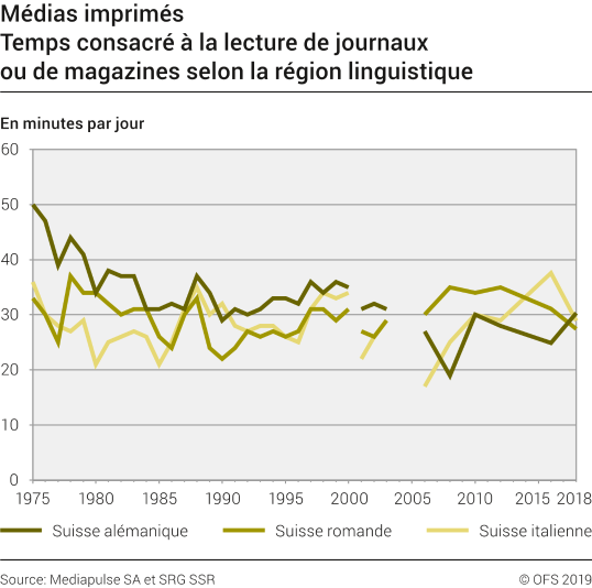 Médias imprimés: Temps consacré à la lecture de journaux ou de magazines selon la région linguistique