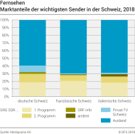 Fernsehen: Marktanteile der wichtigsten Sender in der Schweiz, 2018