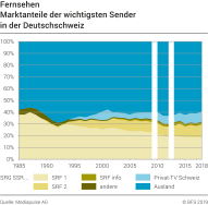 Fernsehen: Marktanteile der wichtigsten Sender in der Deutschschweiz